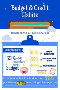 Budget & Credit Habits