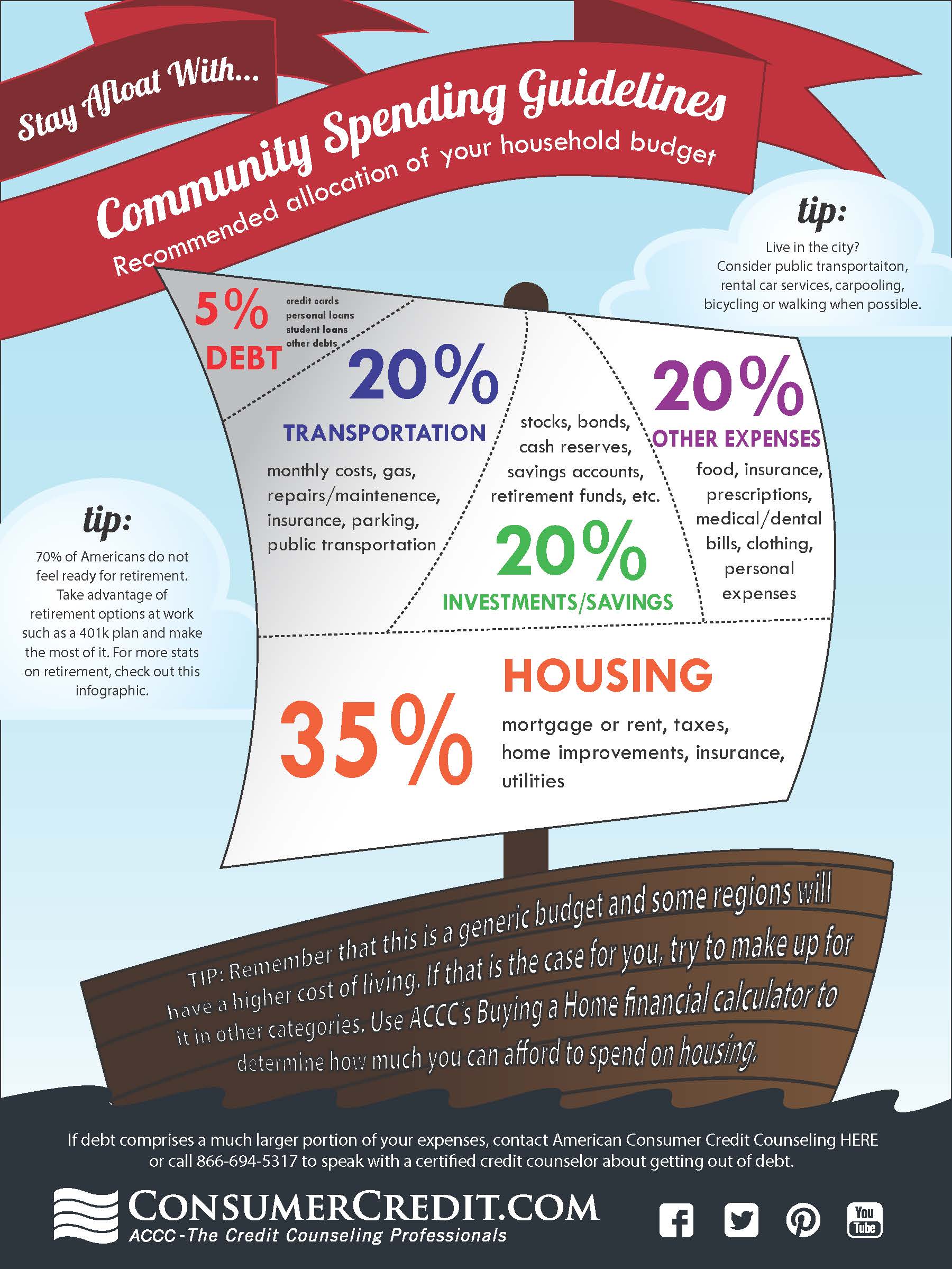 Community Spending Guidelines