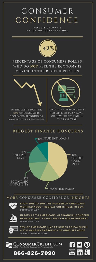 Consumer Confidence