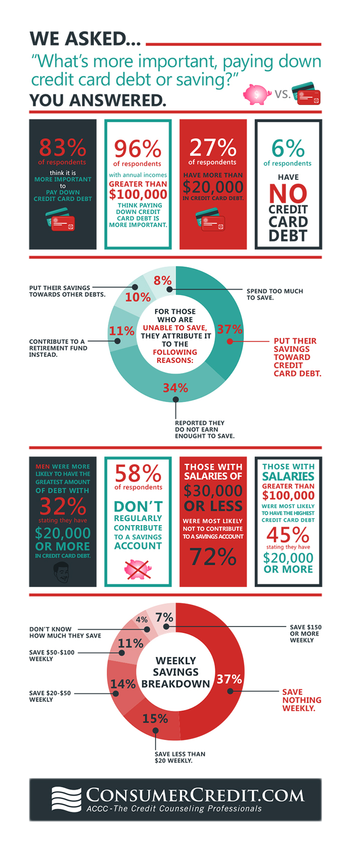 More Than 8 In 10 Americans Prioritize Paying Down Debt Rather Than Saving For The Future