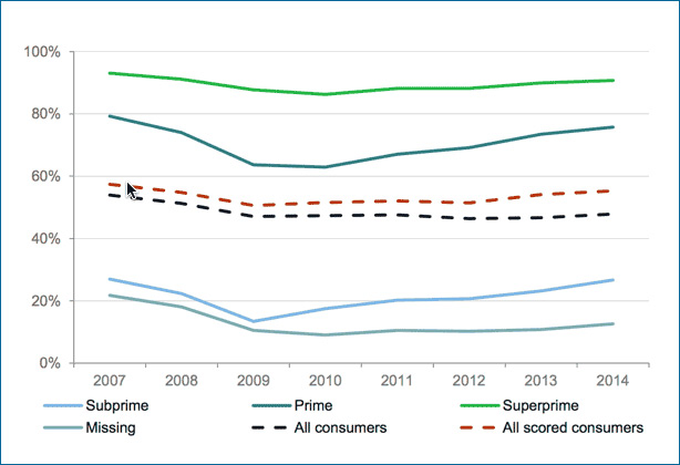 Credit History