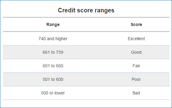 Credit Score Ranges