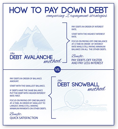 debt snowball vs debt avalanche