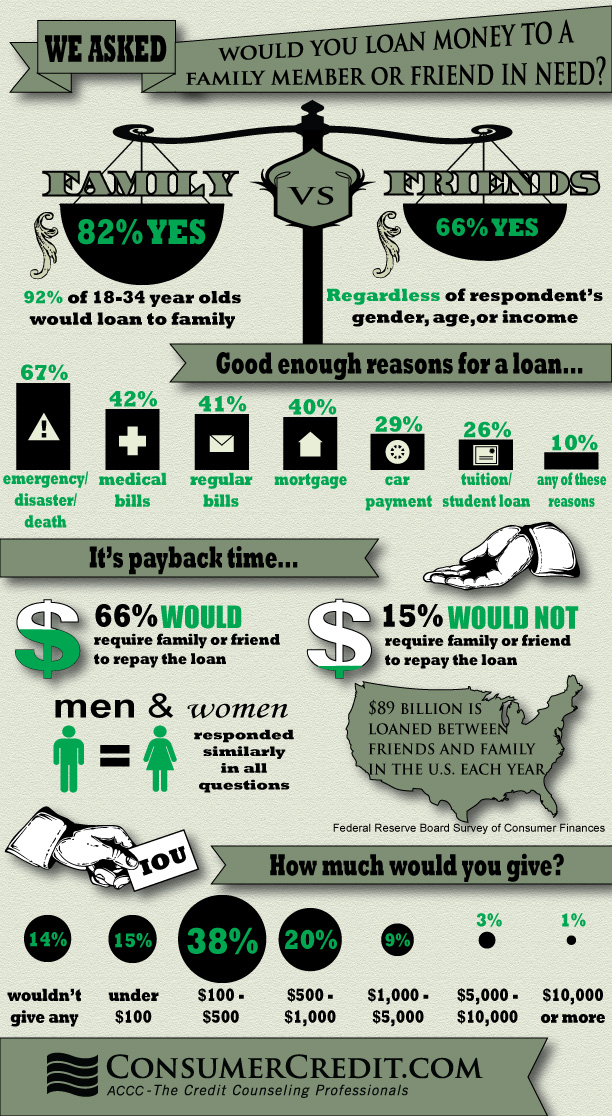 infographic-would-you-loan-money-to-family-and-friends