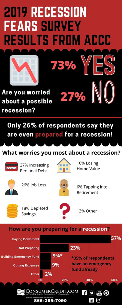 Recession Fears Survey Results