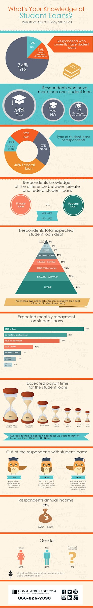 student loan knowledge infographic