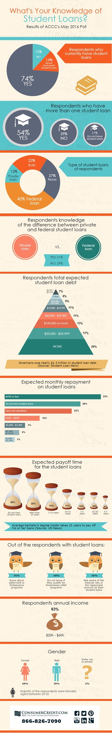 What’s Your Knowledge Of Student Loans?