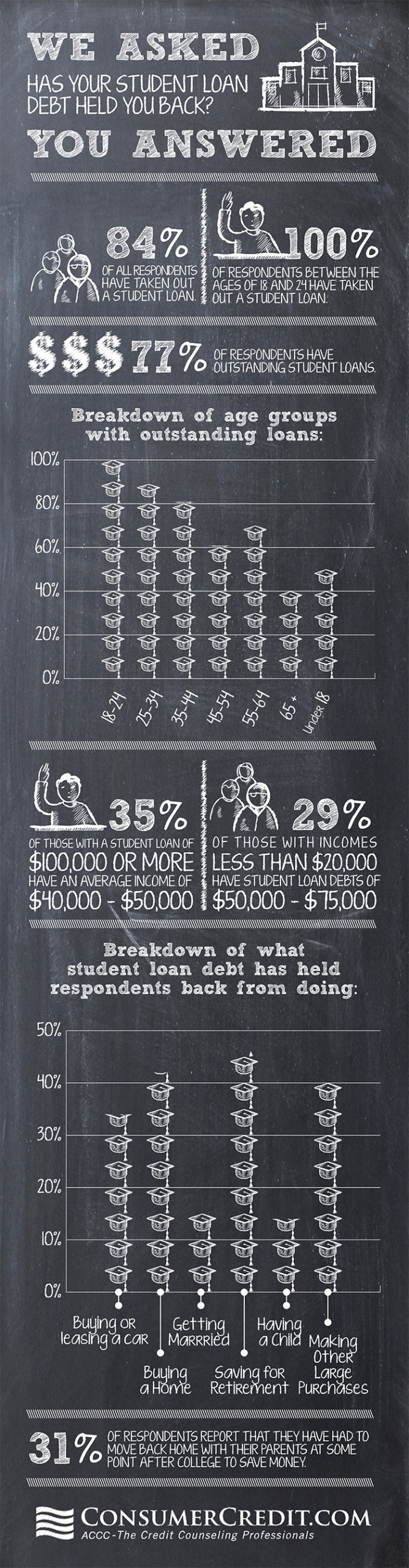 Has Student Loan Debt Held You Back?