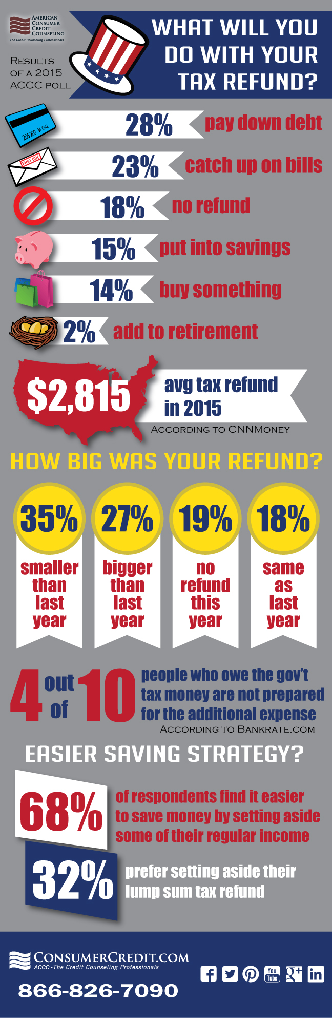 Tax Refund Poll Results