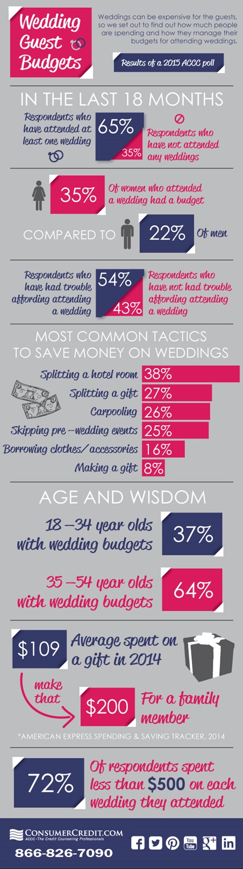 Wedding Guest Budgeting