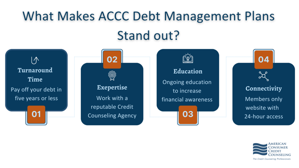 ACCC Debt Management program is one of the best debt management programs in the country with experts available to help your credit card debt relief process. 