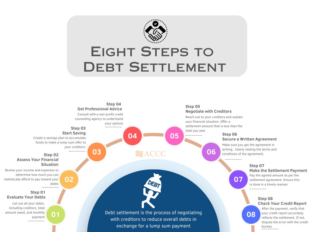 Debt Settlement